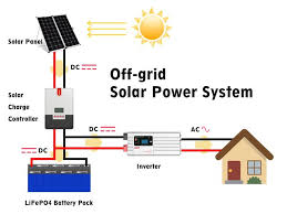 Off Grid Solar Power System