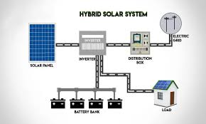Hybrid Solar System