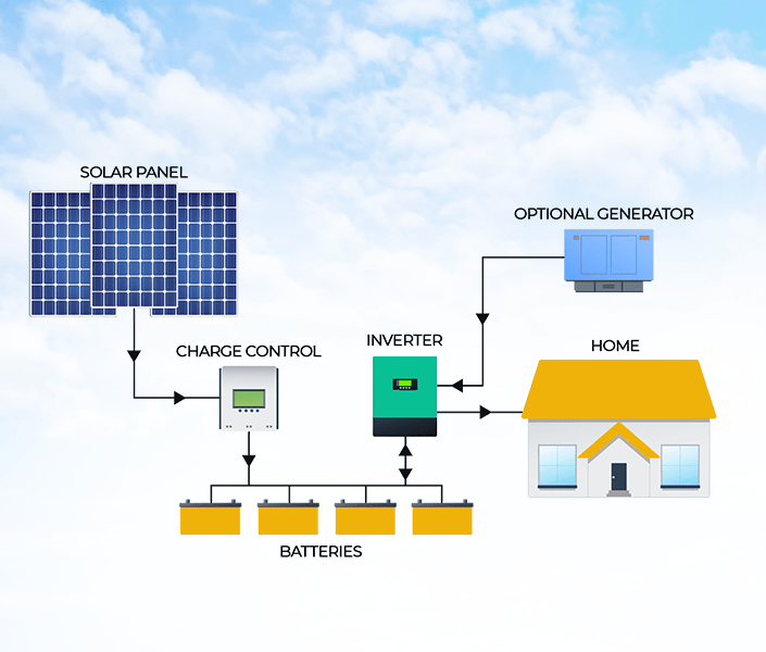 Off Grid Solar Power Diagram