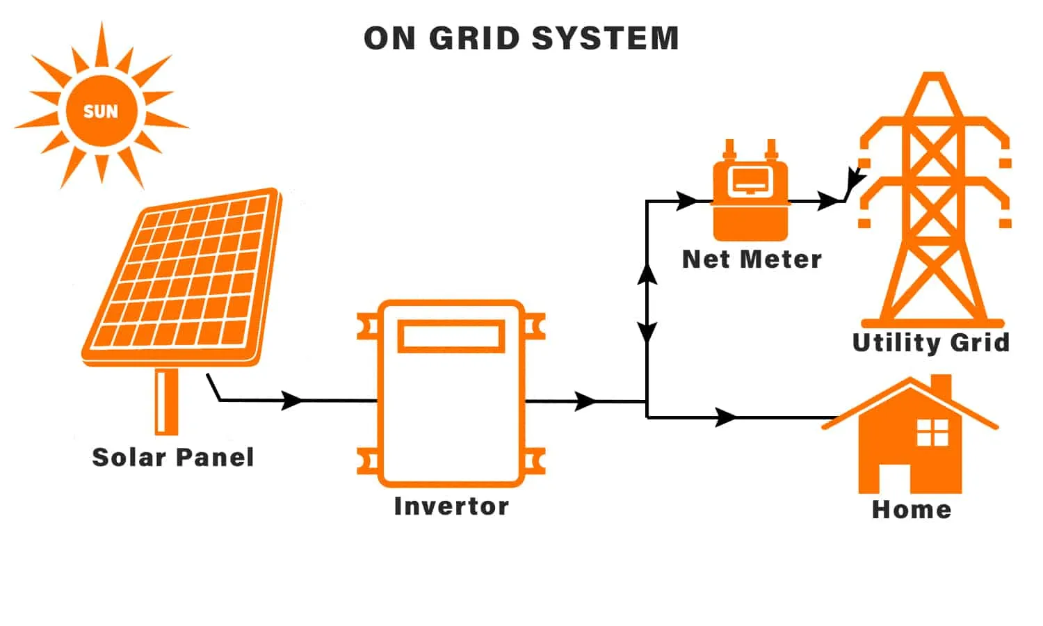 On Grid Solar Panel Image